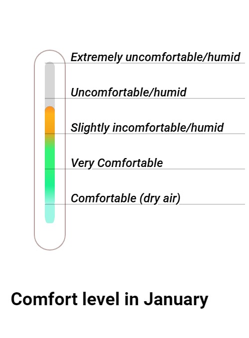 Wintersun Comfort grade and huricane risk